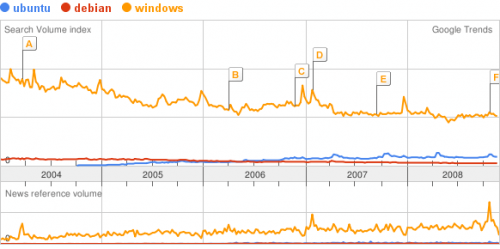 google_trends_ubuntu-debian-windows