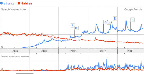 google_trends_ubuntu-debian